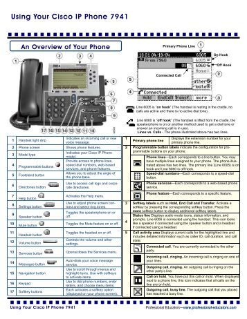 CISCO IP PHONE 7942/7962 Telephone User Quick Reference Guide