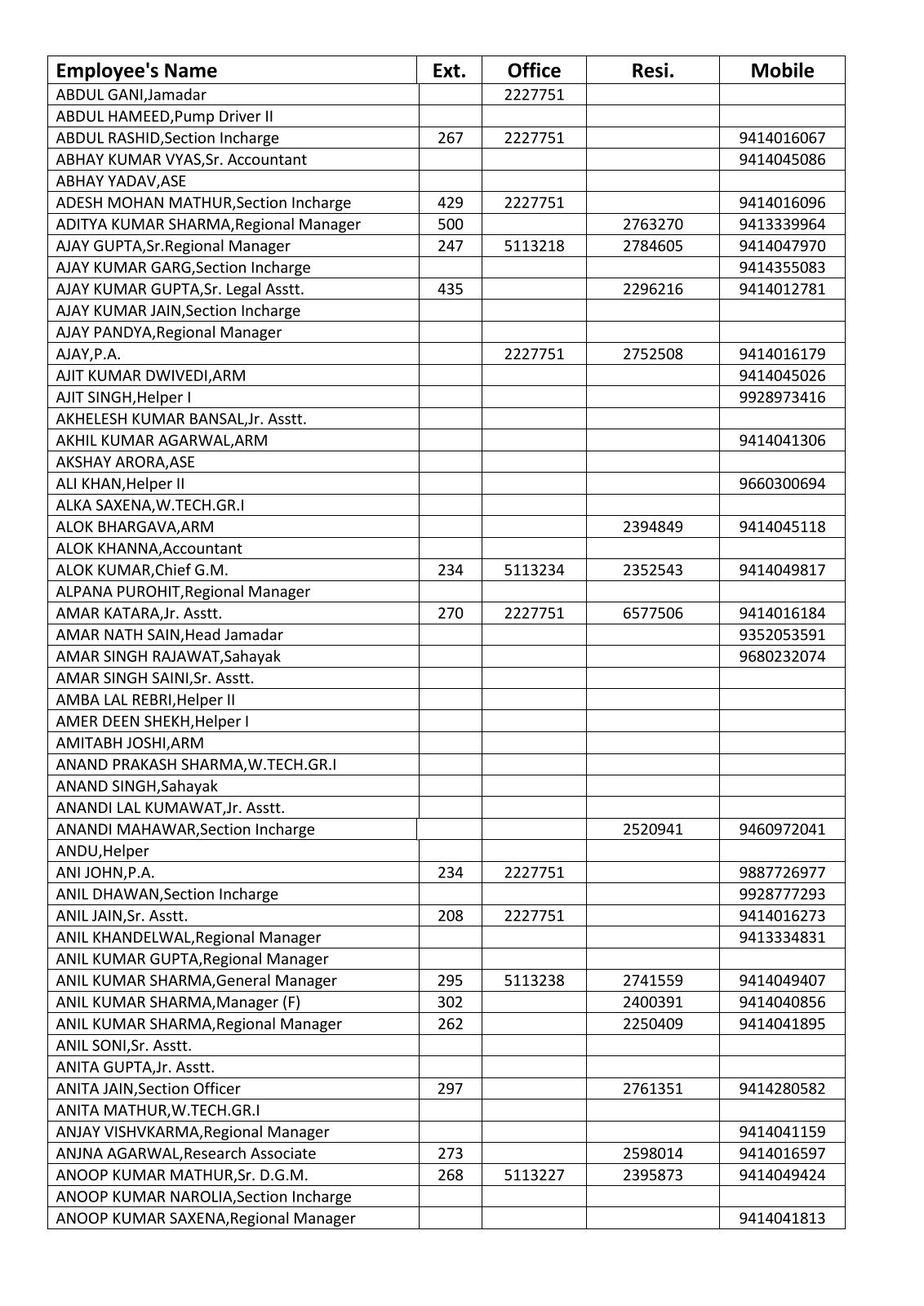 Complete contact nos of RIICO Employees (Office/Residance/Mobile ...