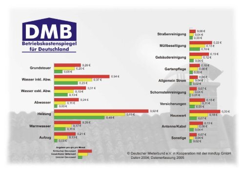 Betriebskostenspiegel Vom Mieterbund Pdf