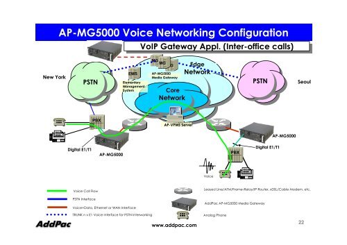 AP-MG5000 Next Generation Media Gateway