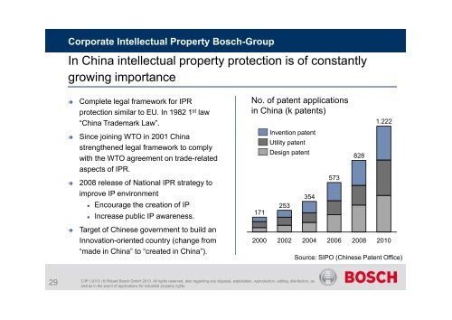 Corporate Intellectual Property Bosch Group