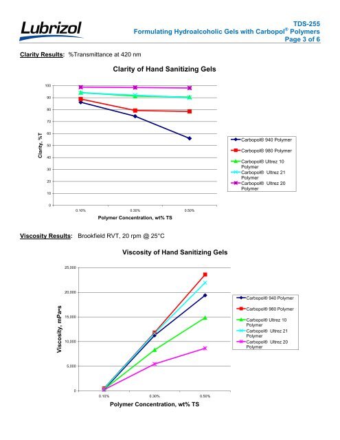 Formulating Hydroalcoholic Gels with Carbopol Technical ... - Lubrizol