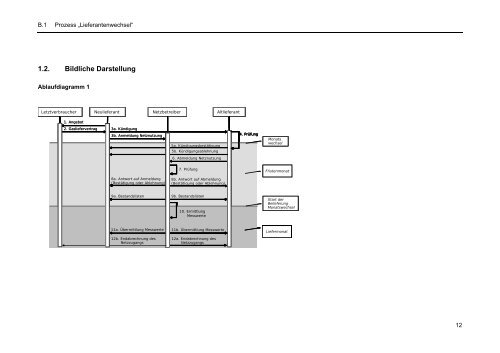 Geschäftsprozesse Lieferantenwechsel Gas (GeLi Gas) - Mitgas