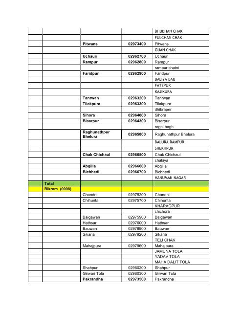 List of villages and tolas covered for electrification under ...