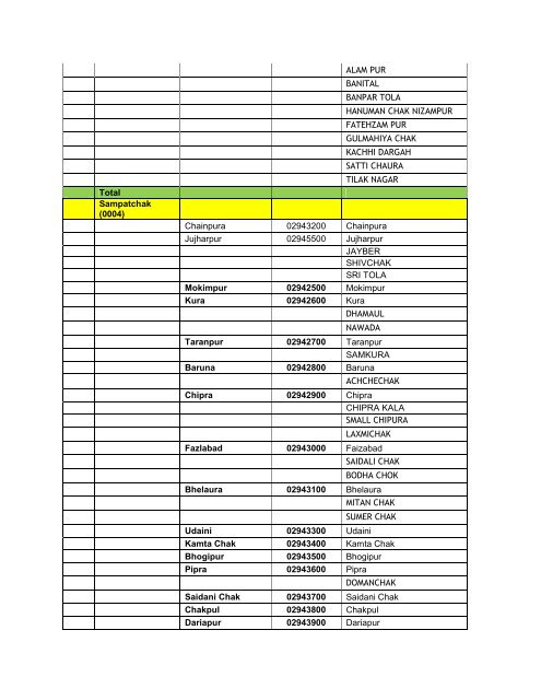 List of villages and tolas covered for electrification under ...