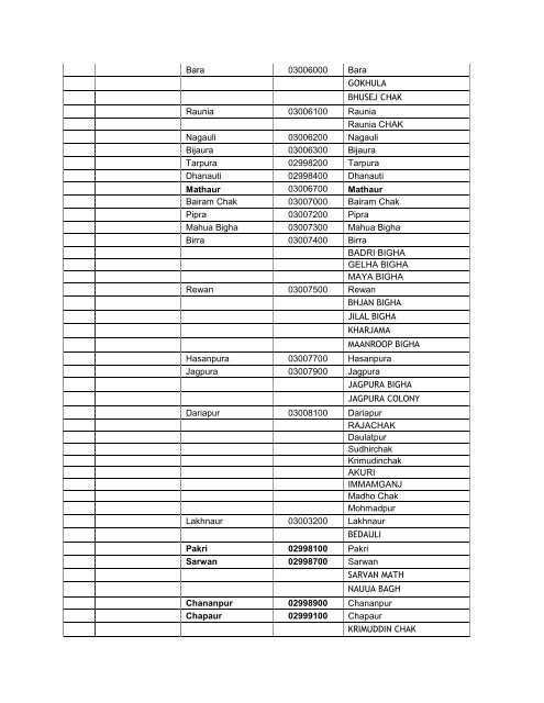 List of villages and tolas covered for electrification under ...