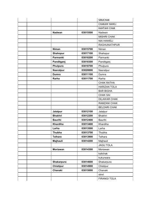 List of villages and tolas covered for electrification under ...