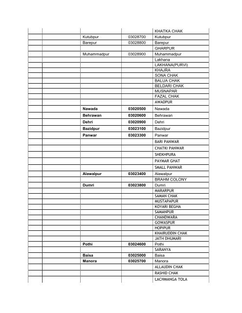 List of villages and tolas covered for electrification under ...