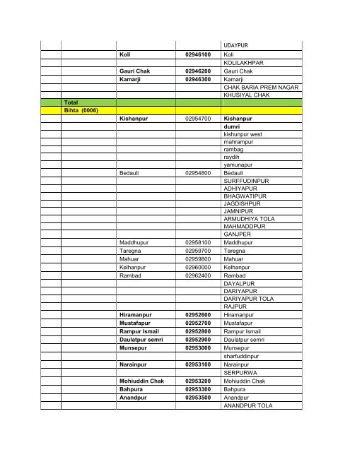 List of villages and tolas covered for electrification under ...