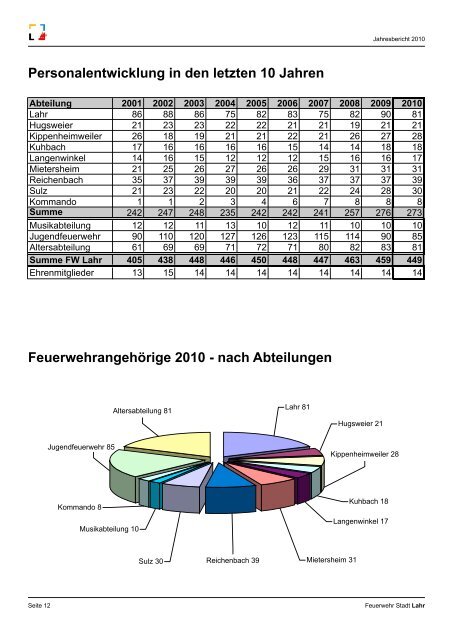 Feuerw ehr Stadt Lahr Jahresbericht 2010 -  Feuerwehr Lahr