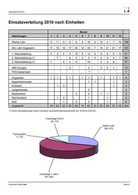 Feuerw ehr Stadt Lahr Jahresbericht 2010 -  Feuerwehr Lahr