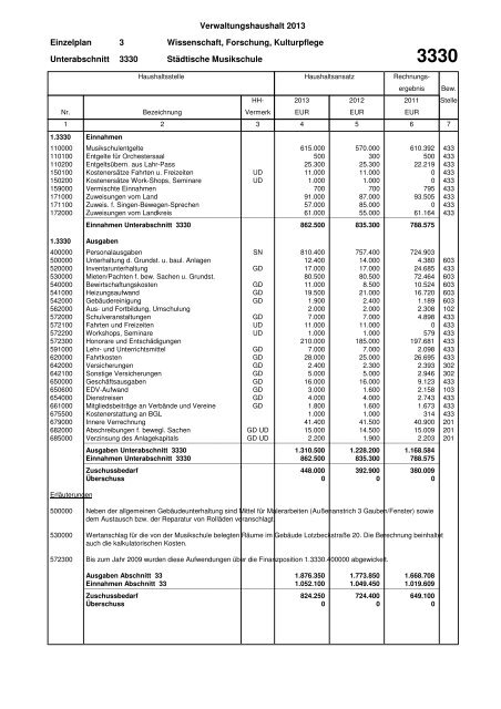 Haushaltsplan Stadt Lahr 2013 (application/pdf)