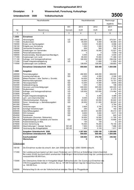 Haushaltsplan Stadt Lahr 2013 (application/pdf)