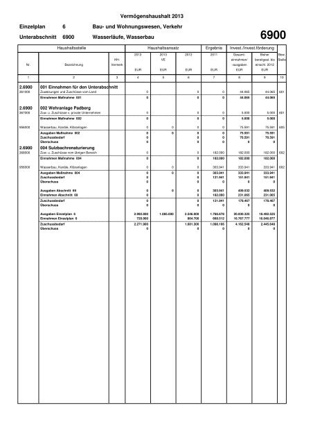 Haushaltsplan Stadt Lahr 2013 (application/pdf)