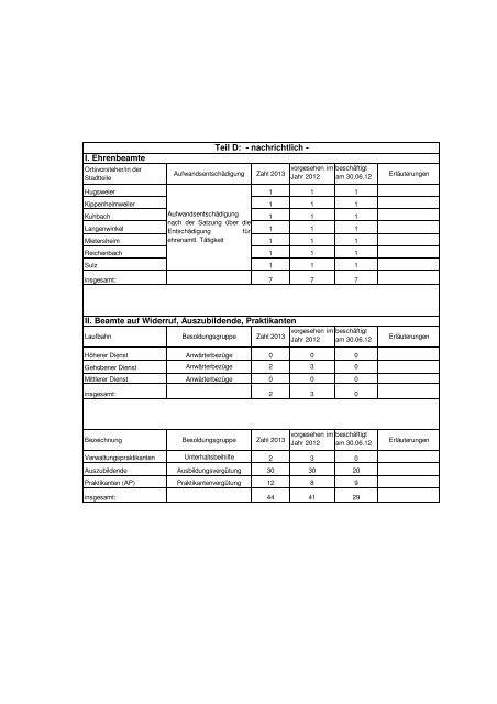 Haushaltsplan Stadt Lahr 2013 (application/pdf)