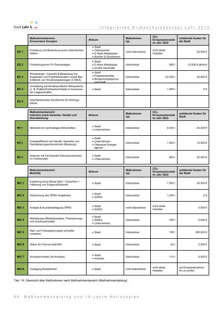 Integriertes Klimaschutzkonzept Lahr 2012 - Endbericht - Stadt Lahr