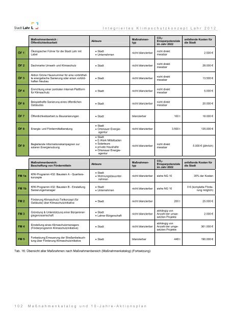 Integriertes Klimaschutzkonzept Lahr 2012 - Endbericht - Stadt Lahr