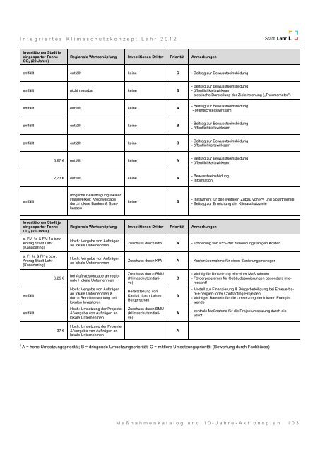 Integriertes Klimaschutzkonzept Lahr 2012 - Endbericht - Stadt Lahr