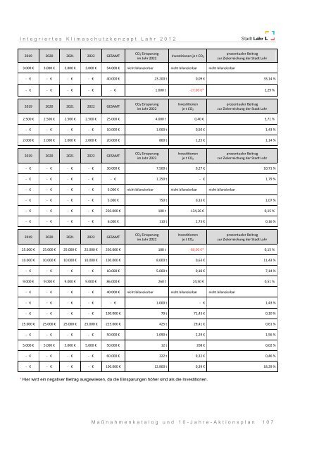 Integriertes Klimaschutzkonzept Lahr 2012 - Endbericht - Stadt Lahr