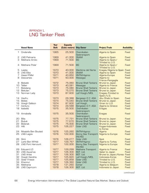 LNG Tanker Fleet - EIA