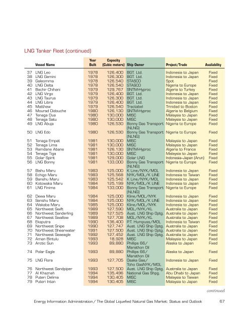 LNG Tanker Fleet - EIA