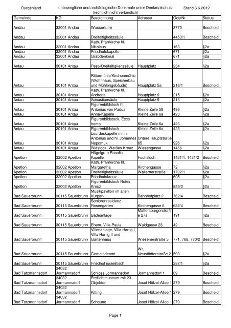Burgenland unbewegliche und archäologische Denkmale BDA