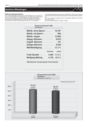 Wahl des Bürgermeisters - Wadern