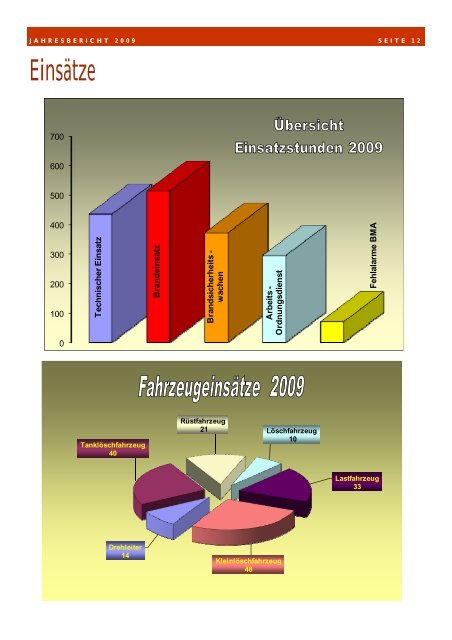 Freiwillige Feuerwehr Söll Jahresbericht 2009