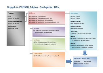 Doppik in PROSOZ 14plus - Prosoz 14 Landesarbeitskreis Hessen ...