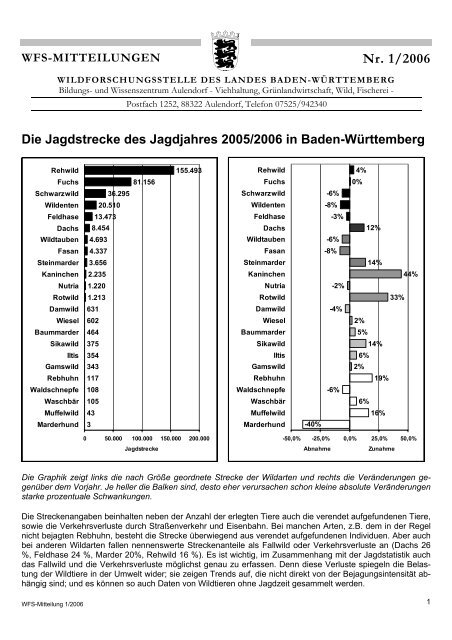 Jagdstrecke 2005/06 als PDF zum Herunterladen und