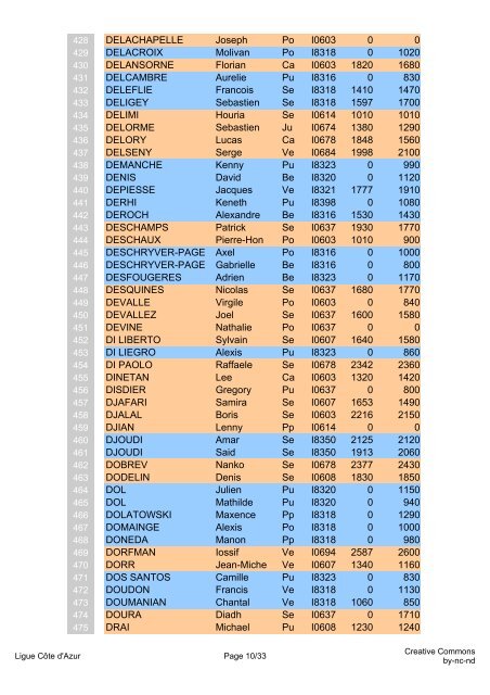 Elo et Elo Rapide du 8 septembre 2009 - Ligue Côte d'Azur échecs