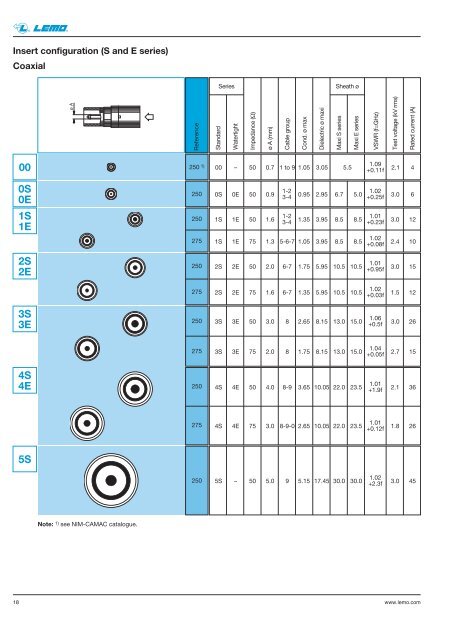 Coax-triax Short Form_en:Preliminary coax-triax_en - Lemo