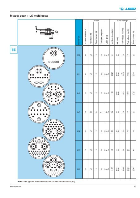 Coax-triax Short Form_en:Preliminary coax-triax_en - Lemo