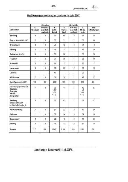 Jahresbericht 2007 - Landkreis Neumarkt