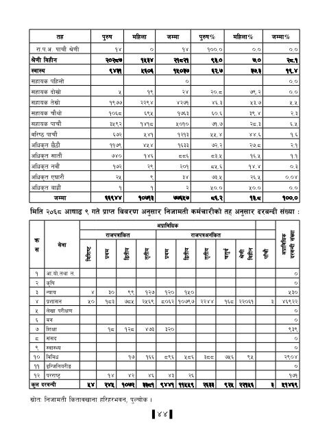 Statistical Bulletin - Central Bureau of Statistics