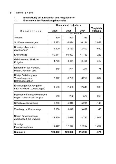 2006 - im Landkreis Waldeck Frankenberg