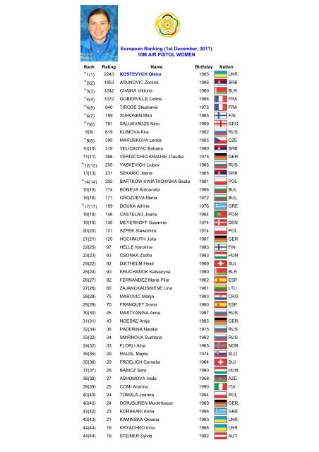 10m air pistol - European Shooting Page