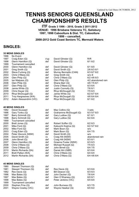 TSQ Championships, Gold Coast (ITF Cat 2) - Tennis Seniors Australia