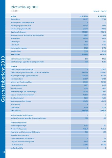 Geschäftsbericht 2010 - Ersparniskasse Interlaken