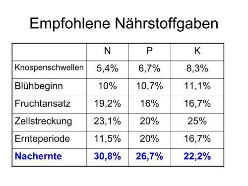 Praxiserfahrungen mit der Tropfbewässerung und Fertigation bei Apfel