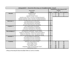 Anhangstabelle 1 : Sensorische Bewertung von Grundfuttermitteln ...