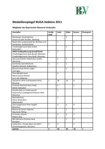 Medaillenspiegel BUGA Koblenz 2011 - Bayerischer Gärtnerei ...