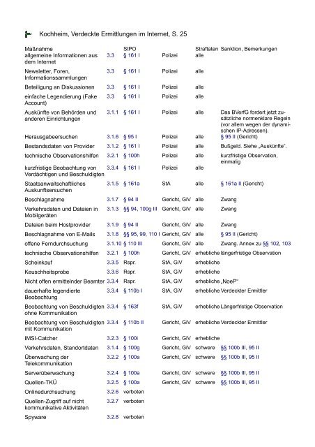 Dieter Kochheim, Verdeckte Ermittlungen im Internet - Cyberfahnder