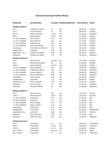 Clubrecords Hanzesport Outdoor Meisjes 20080305