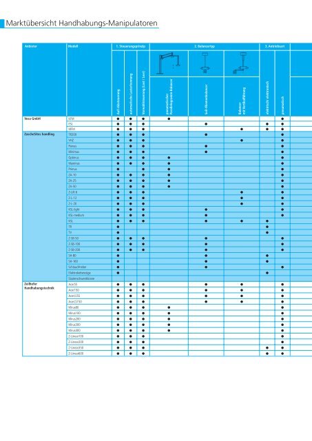 Marktübersicht Handhabungs-Manipulatoren