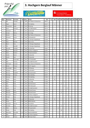 3. Hochgern Berglauf Männer - Hochgernlauf