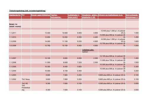 Tilslutningsbidrag (tidl. investeringsbidrag) Gældende fra Net Parcel ...