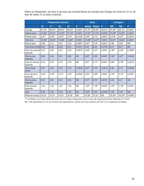 Programa de Luz para Frangos de Corte - Aviagen