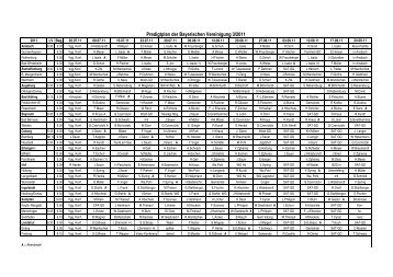 BYV Predigtplan 3-2011 (2) - Bayern