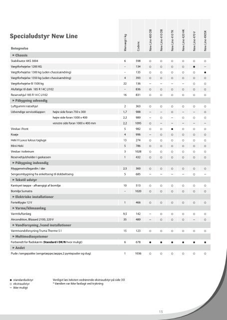 Tekniske data campingvogne 2013 - Dethleffs